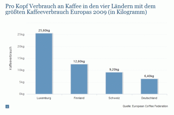 Kaffeeverbrauch 2009 (Quelle: Statista.de)